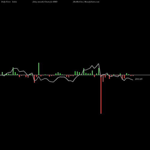 Force Index chart ResMed Inc. RMD share NYSE Stock Exchange 