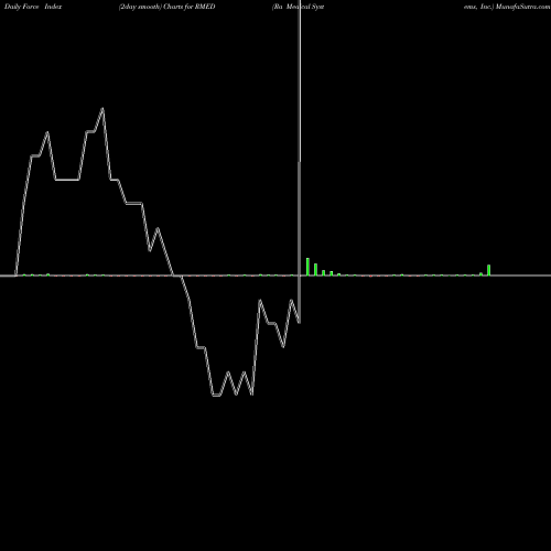 Force Index chart Ra Medical Systems, Inc. RMED share NYSE Stock Exchange 