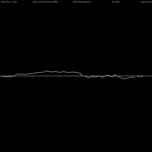 Force Index chart RiverNorth Opportunistic Municipal Income Fund, Inc. RMI share NYSE Stock Exchange 