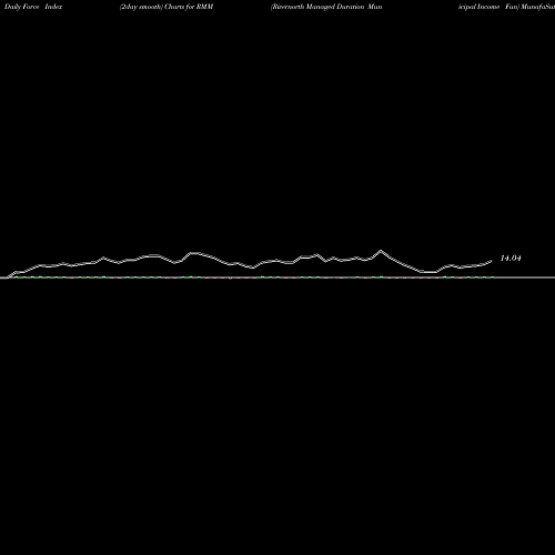Force Index chart Rivernorth Managed Duration Municipal Income Fun RMM share NYSE Stock Exchange 