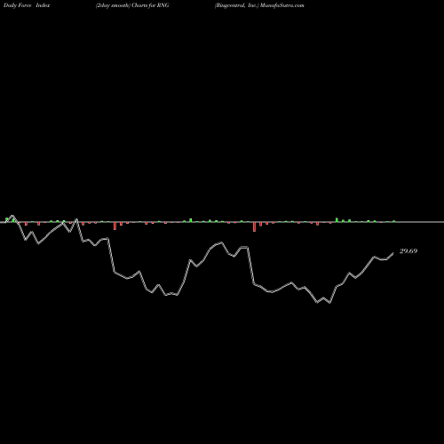 Force Index chart Ringcentral, Inc. RNG share NYSE Stock Exchange 