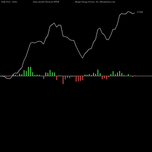 Force Index chart Ranger Energy Services, Inc. RNGR share NYSE Stock Exchange 