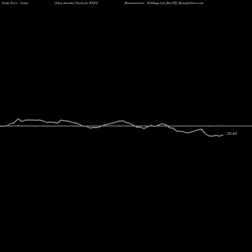 Force Index chart Renaissancere Holdings Ltd [Rnr/Pf] RNR-F share NYSE Stock Exchange 