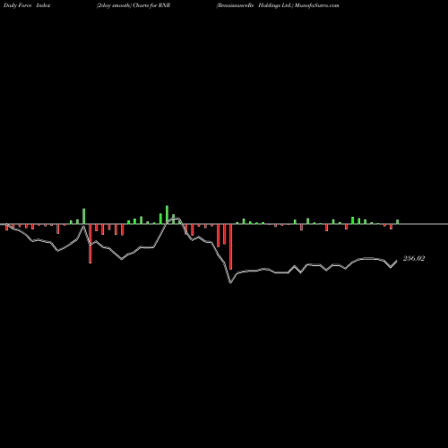 Force Index chart RenaissanceRe Holdings Ltd. RNR share NYSE Stock Exchange 