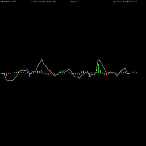 Force Index chart Rogers Corporation ROG share NYSE Stock Exchange 