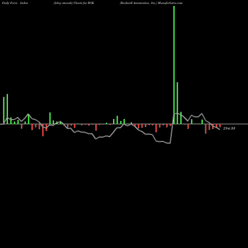 Force Index chart Rockwell Automation, Inc. ROK share NYSE Stock Exchange 