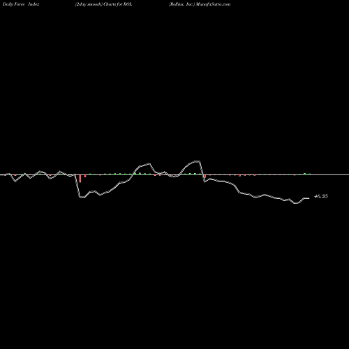 Force Index chart Rollins, Inc. ROL share NYSE Stock Exchange 