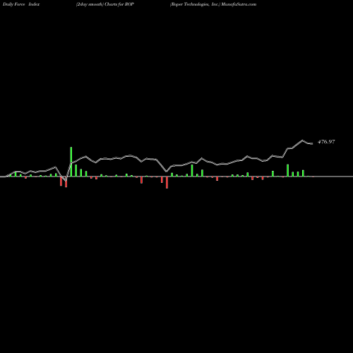Force Index chart Roper Technologies, Inc. ROP share NYSE Stock Exchange 