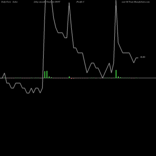 Force Index chart Pacific Coast Oil Trust ROYT share NYSE Stock Exchange 