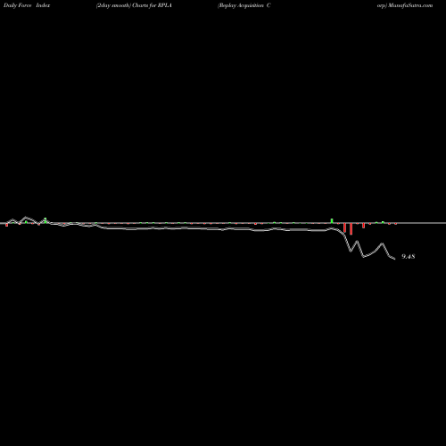 Force Index chart Replay Acquisition Corp RPLA share NYSE Stock Exchange 