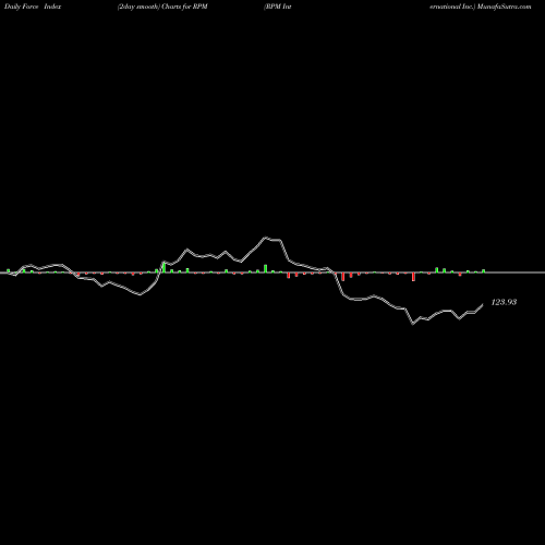 Force Index chart RPM International Inc. RPM share NYSE Stock Exchange 