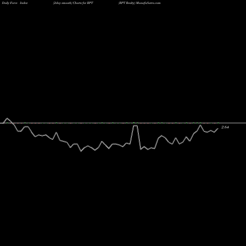 Force Index chart RPT Realty RPT share NYSE Stock Exchange 