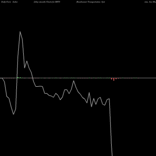 Force Index chart Roadrunner Transportation Systems, Inc RRTS share NYSE Stock Exchange 