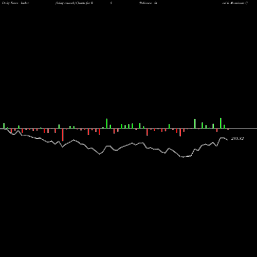 Force Index chart Reliance Steel & Aluminum Co. RS share NYSE Stock Exchange 