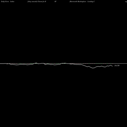 Force Index chart Rivernorth Marketplace Lending Corp RSF share NYSE Stock Exchange 