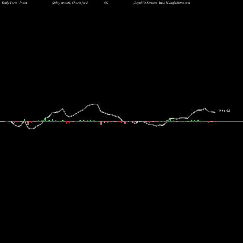 Force Index chart Republic Services, Inc. RSG share NYSE Stock Exchange 