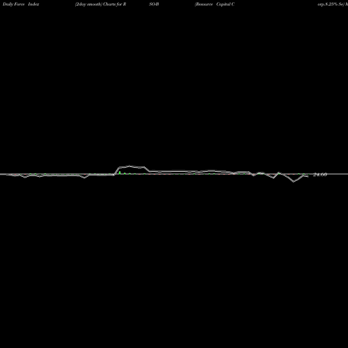 Force Index chart Resource Capital Corp.8.25% Se RSO-B share NYSE Stock Exchange 
