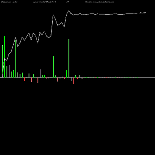 Force Index chart Rosetta Stone RST share NYSE Stock Exchange 