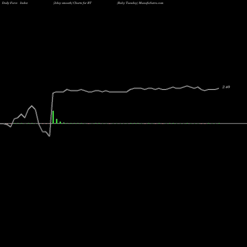 Force Index chart Ruby Tuesday RT share NYSE Stock Exchange 