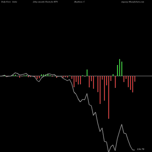 Force Index chart Raytheon Company RTN share NYSE Stock Exchange 