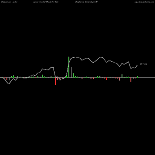 Force Index chart Raytheon Technologies Corp RTX share NYSE Stock Exchange 