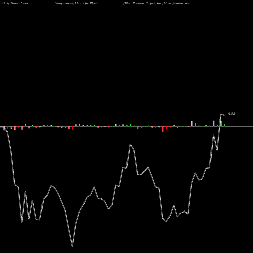 Force Index chart The Rubicon Project, Inc. RUBI share NYSE Stock Exchange 