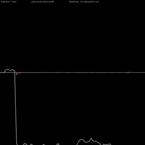 Force Index chart Retail Value Inc. RVI share NYSE Stock Exchange 