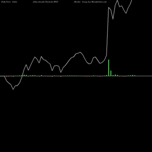 Force Index chart Revolve Group Inc RVLV share NYSE Stock Exchange 