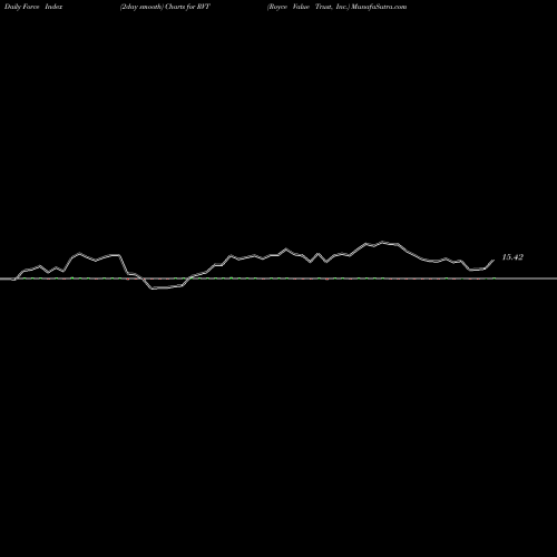 Force Index chart Royce Value Trust, Inc. RVT share NYSE Stock Exchange 