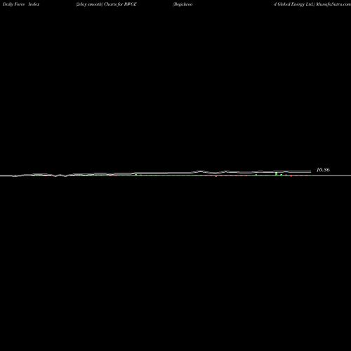 Force Index chart Regalwood Global Energy Ltd. RWGE share NYSE Stock Exchange 