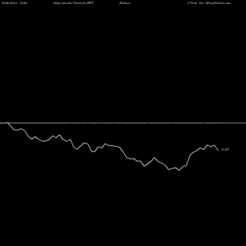 Force Index chart Redwood Trust, Inc. RWT share NYSE Stock Exchange 