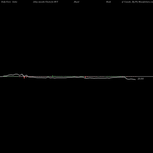 Force Index chart Royal Bank Of Canada [Ry/Pt] RY-T share NYSE Stock Exchange 