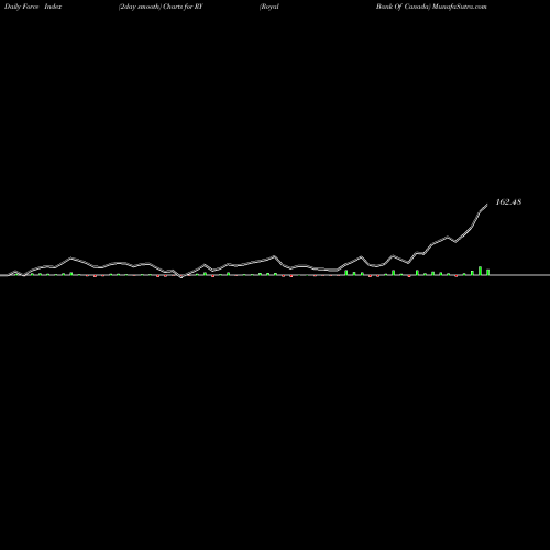 Force Index chart Royal Bank Of Canada RY share NYSE Stock Exchange 