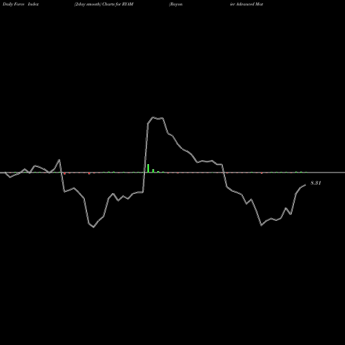 Force Index chart Rayonier Advanced Materials Inc. RYAM share NYSE Stock Exchange 