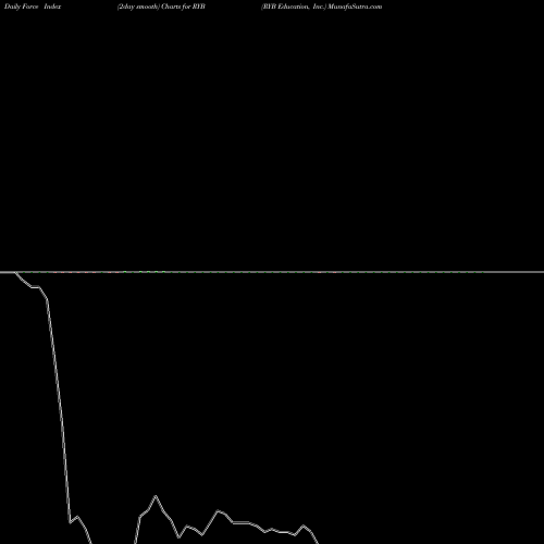 Force Index chart RYB Education, Inc. RYB share NYSE Stock Exchange 