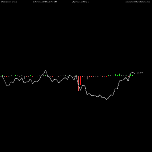 Force Index chart Ryerson Holding Corporation RYI share NYSE Stock Exchange 