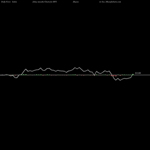 Force Index chart Rayonier Inc. RYN share NYSE Stock Exchange 