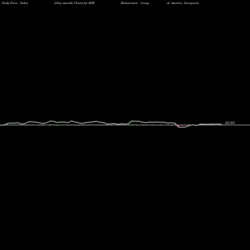 Force Index chart Reinsurance Group Of America, Incorporated RZB share NYSE Stock Exchange 