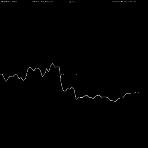 Force Index chart Sprint Corporation S share NYSE Stock Exchange 