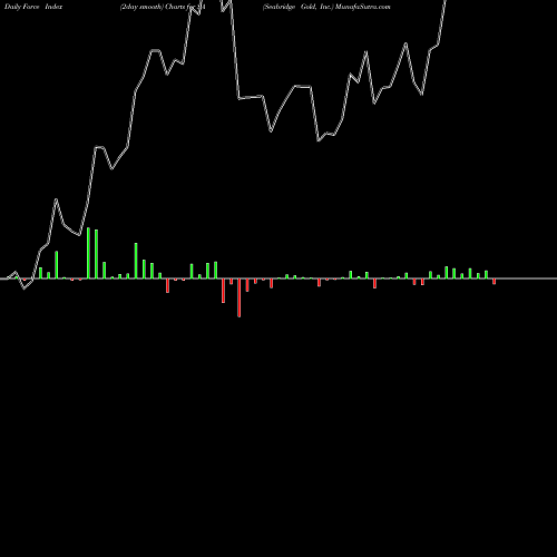 Force Index chart Seabridge Gold, Inc. SA share NYSE Stock Exchange 