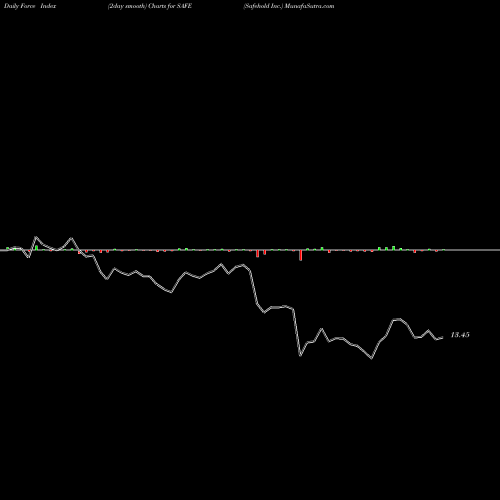 Force Index chart Safehold Inc. SAFE share NYSE Stock Exchange 