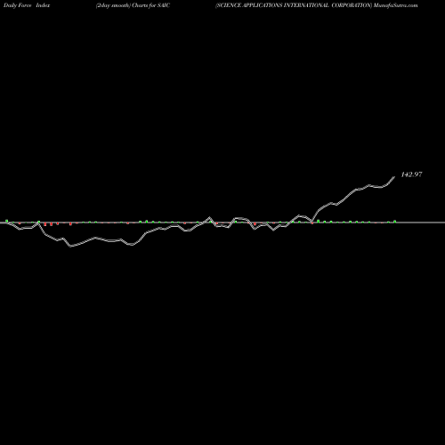 Force Index chart SCIENCE APPLICATIONS INTERNATIONAL CORPORATION SAIC share NYSE Stock Exchange 