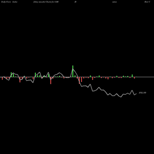 Force Index chart Boston Beer Company, Inc. (The) SAM share NYSE Stock Exchange 