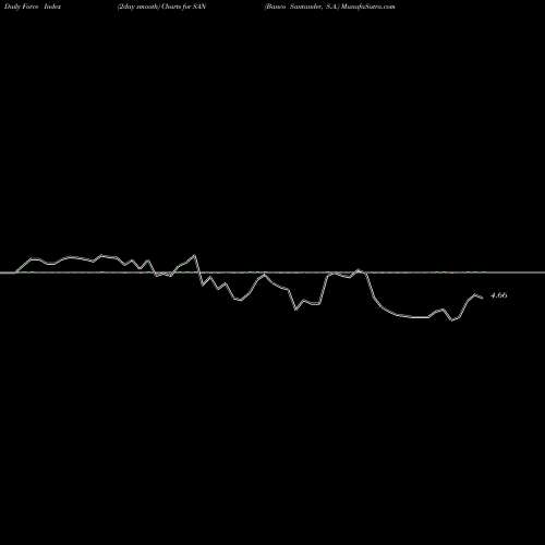 Force Index chart Banco Santander, S.A. SAN share NYSE Stock Exchange 