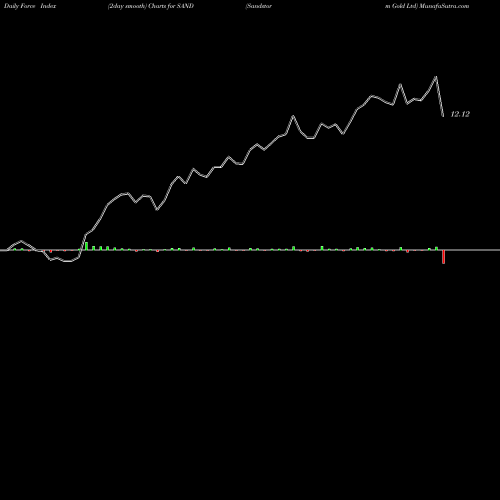 Force Index chart Sandstorm Gold Ltd SAND share NYSE Stock Exchange 