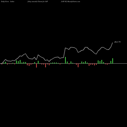 Force Index chart SAP SE SAP share NYSE Stock Exchange 