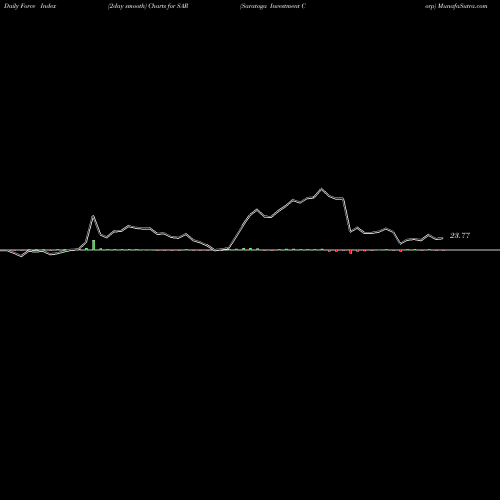 Force Index chart Saratoga Investment Corp SAR share NYSE Stock Exchange 