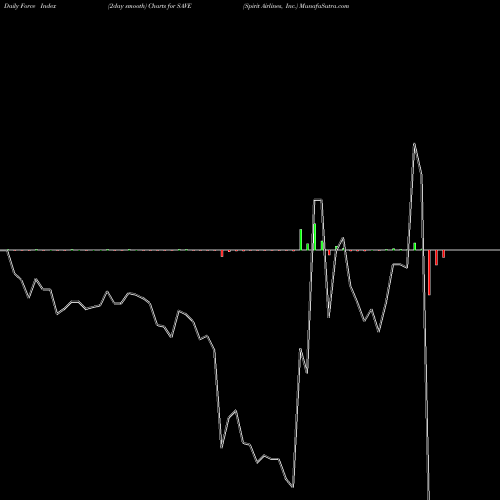 Force Index chart Spirit Airlines, Inc. SAVE share NYSE Stock Exchange 