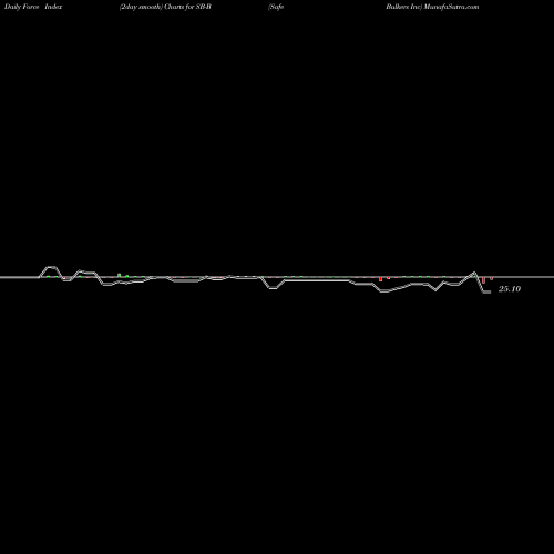 Force Index chart Safe Bulkers Inc SB-B share NYSE Stock Exchange 