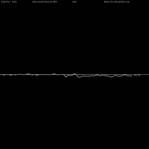 Force Index chart Safe Bulkers Inc. SB-D share NYSE Stock Exchange 